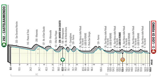 Stage 6 profile